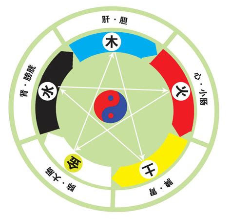 五行 相生|五行相生相剋:五行,四季五行,相生相剋,概念對應,五行。